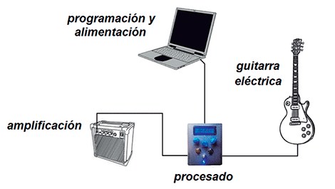 DSP Core Pédale multi-effets pour guitare électrique