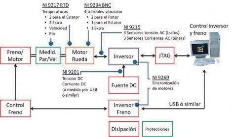 Nueva plataforma de ensayo para la caracterización de motores eléctricos  In-Wheel para aplicaciones en vehículo eléctrico | Revista Española de  Electrónica