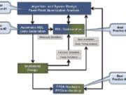 Prácticas recomendadas para la creación de prototipos en FPGAs de algoritmos de MATLAB y Simulink