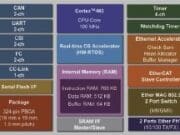 Renesas Electronics Europe y ESD Electronic System Design Gmbh han anunciado una colaboración de software para las series R-IN de controladores industriales Ethernet