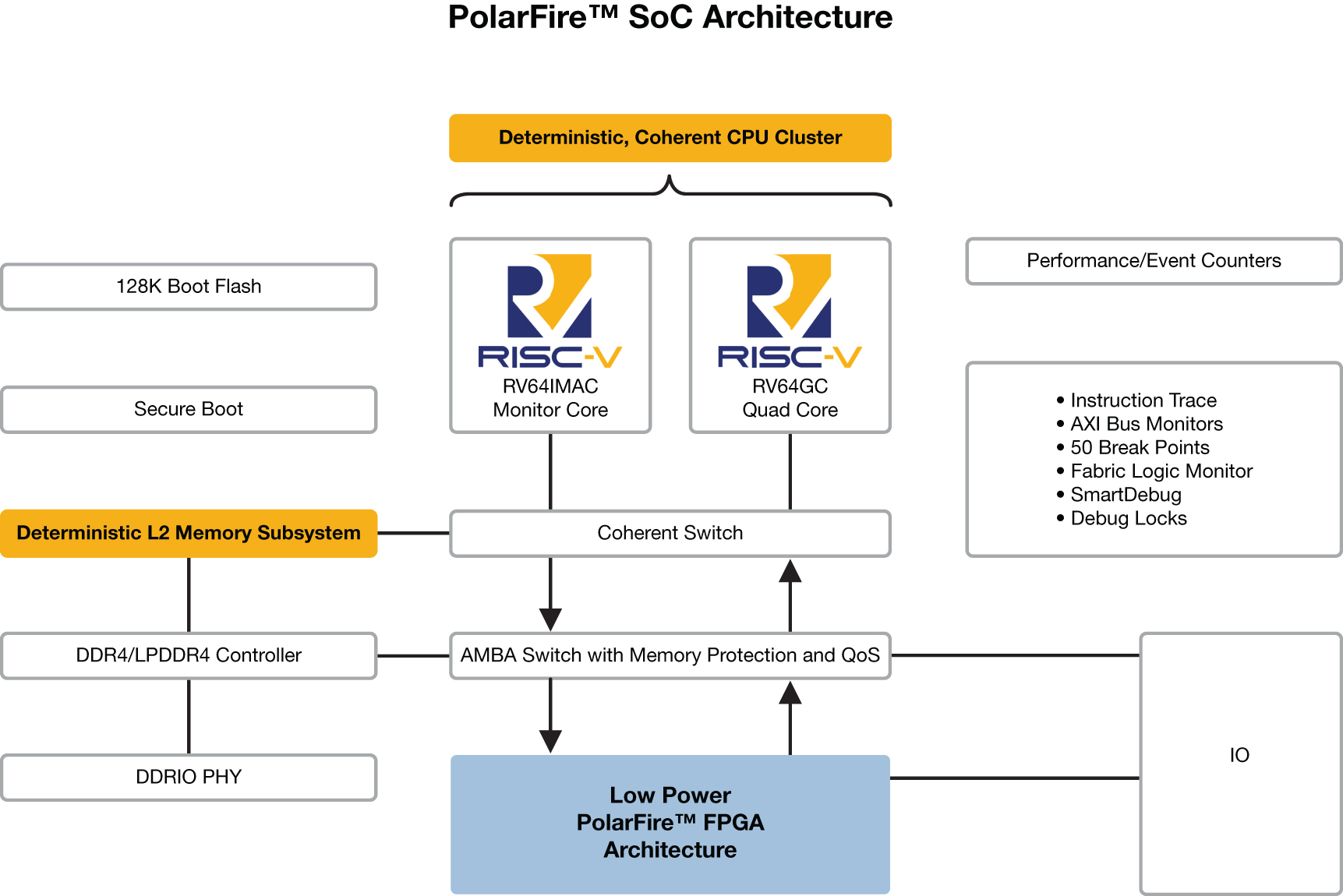 CT_427_PF_SoC_Block_Diagram – 3