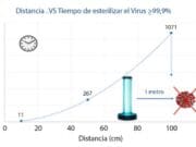 Iluminación LED UVC para esterilización y LED Drivers