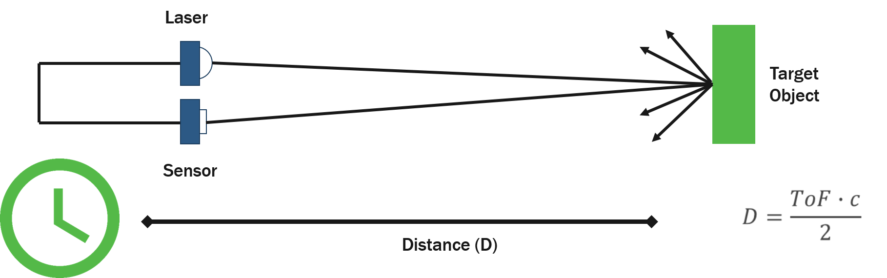 Principio del dToF utilizado en un sistema LiDAR