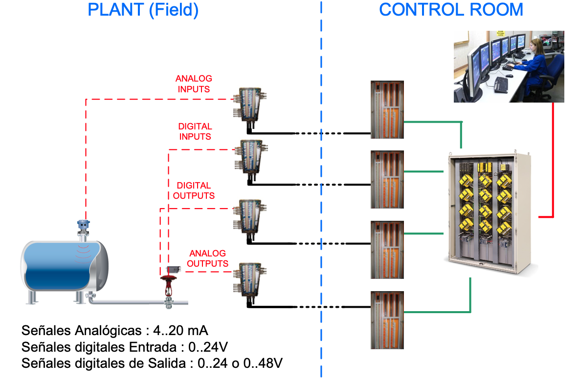 communication from field to control room