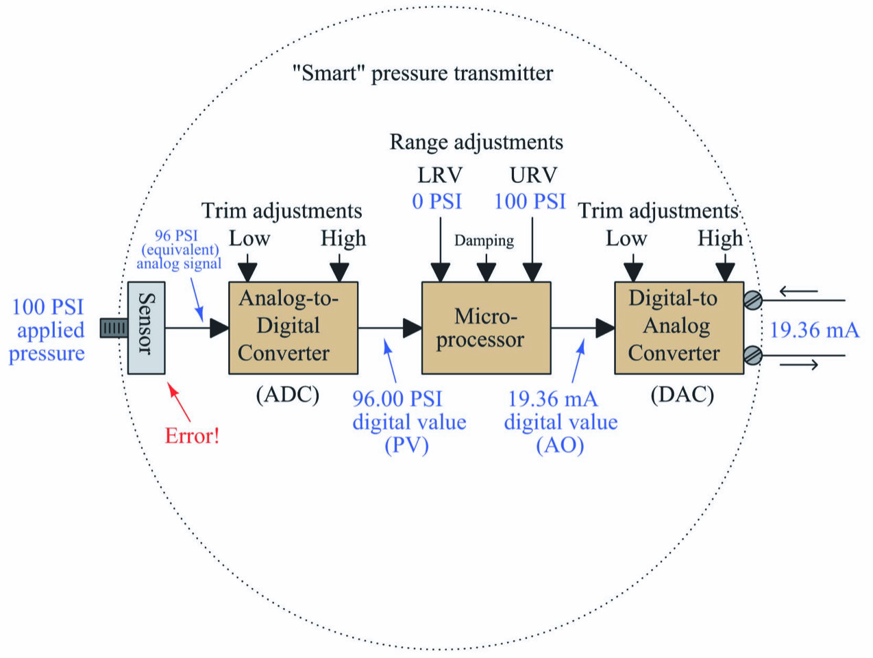 Smart Analog Transmitter