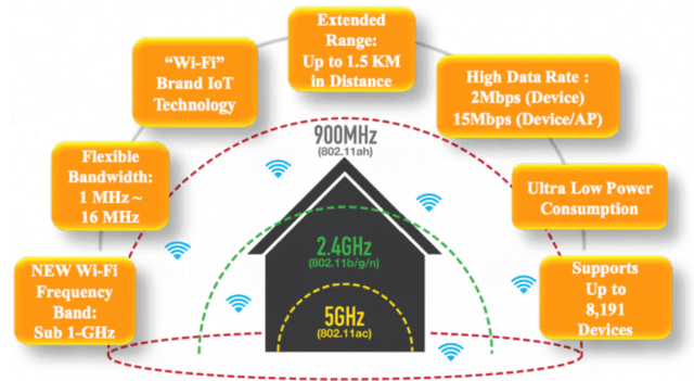 wifi standards