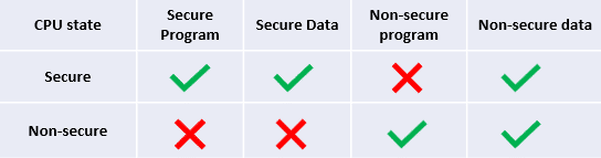 trust zone