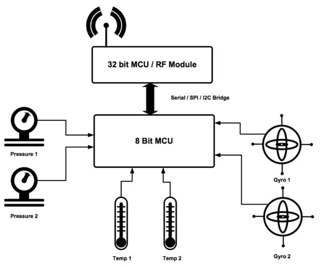 mcu iot