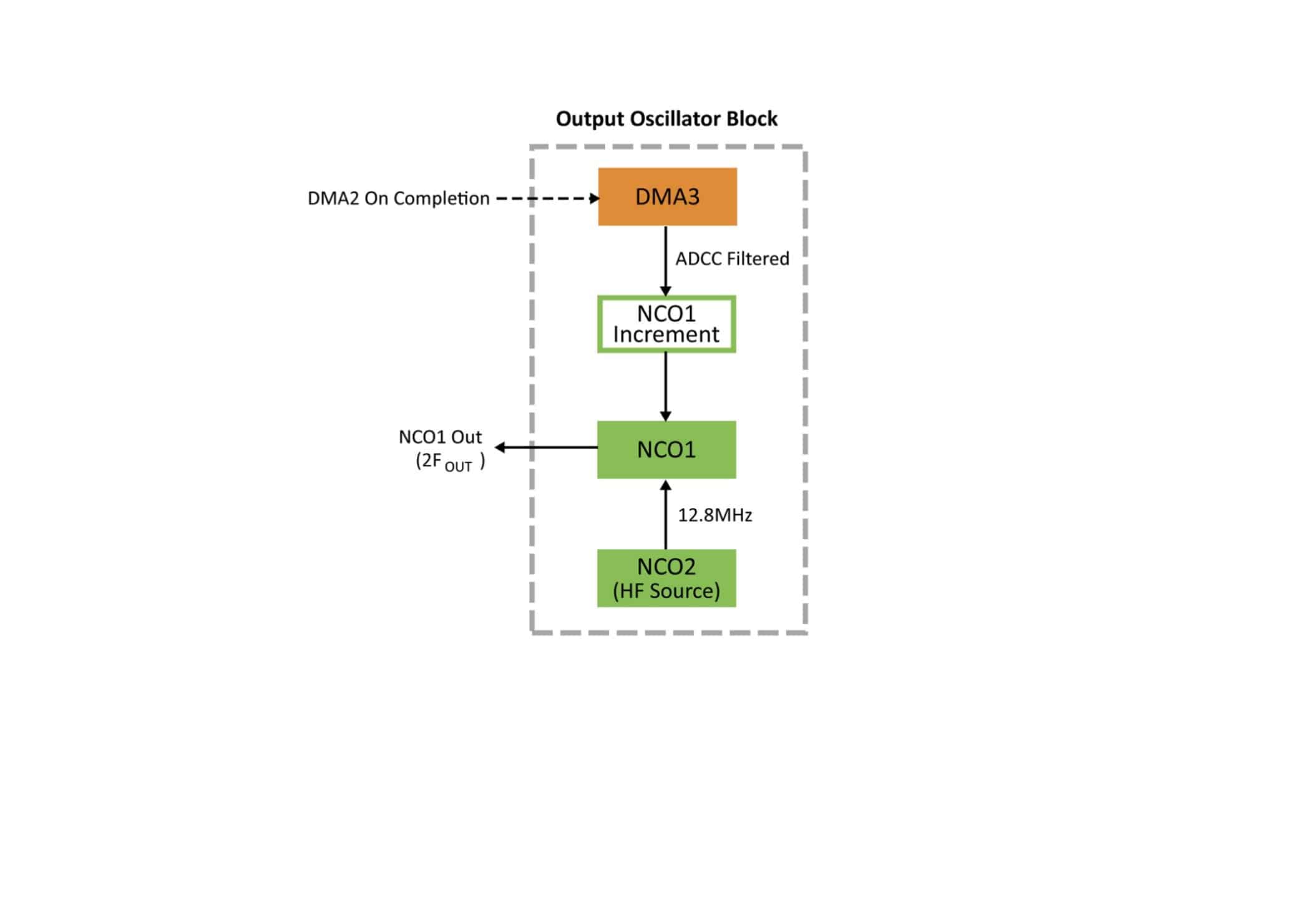 Estructura del bloque oscilador de salida