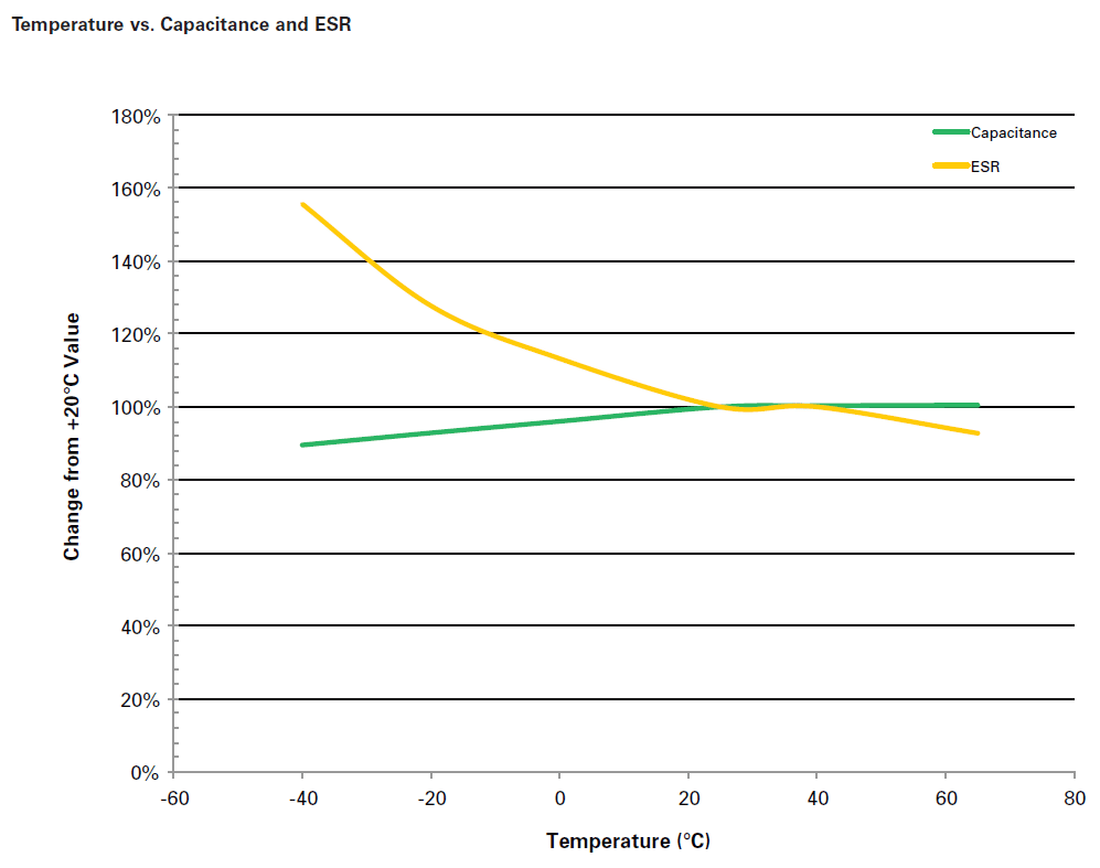 aumento de la esr