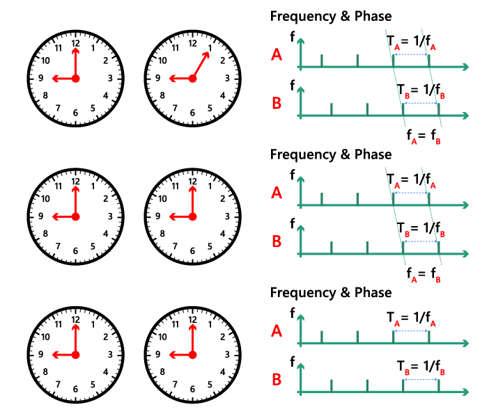 Tiempo, frecuencia y fase