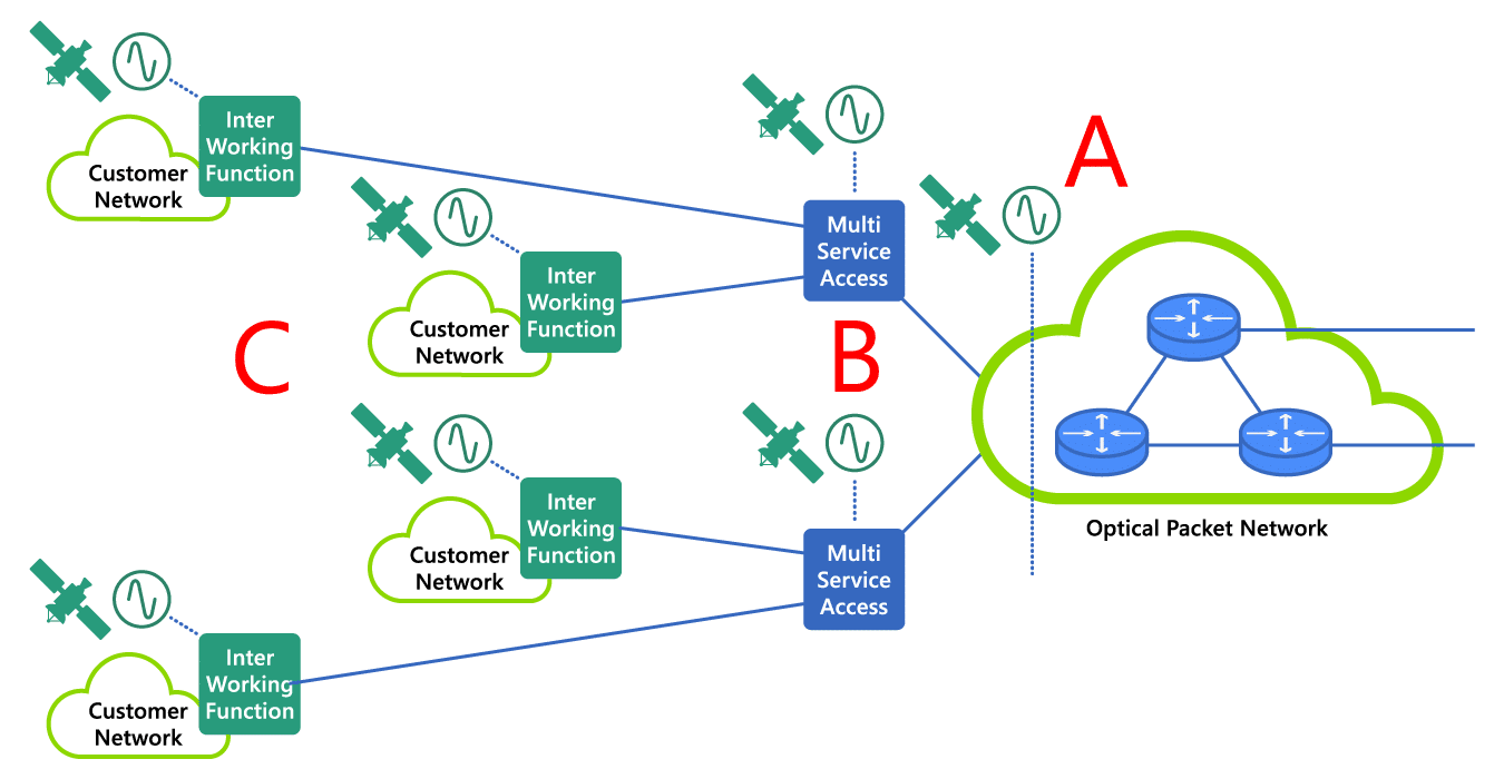 topología de red Sync E