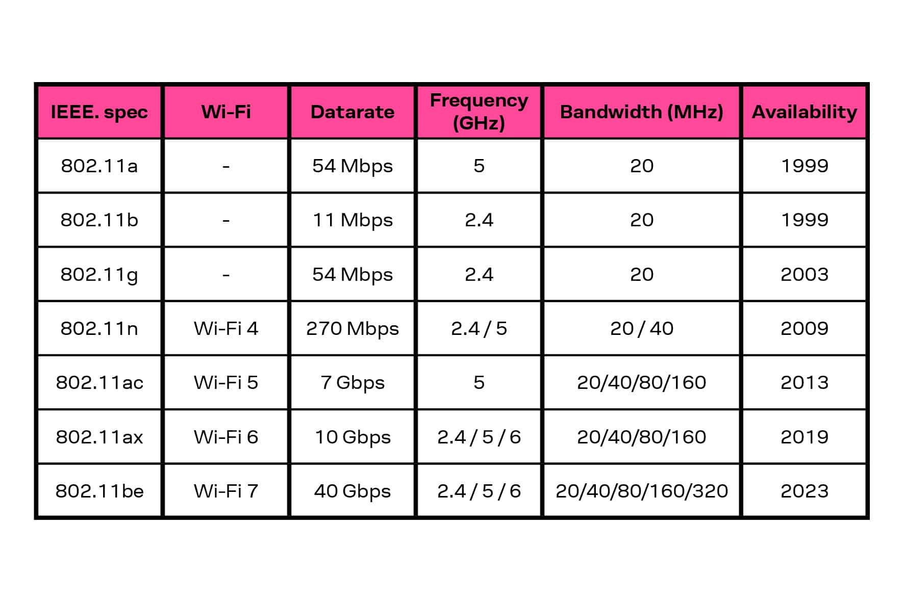 Wi-Fi-6 connecté