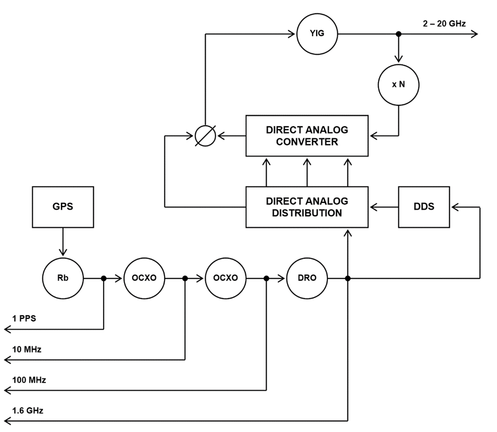 diagramme de blocs