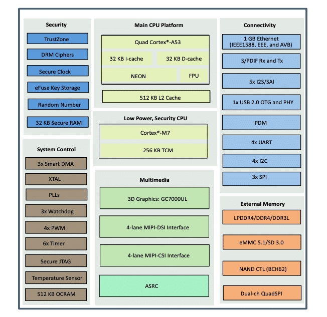 schéma fonctionnel