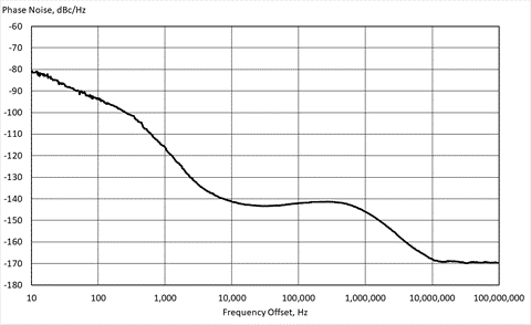 phase noise