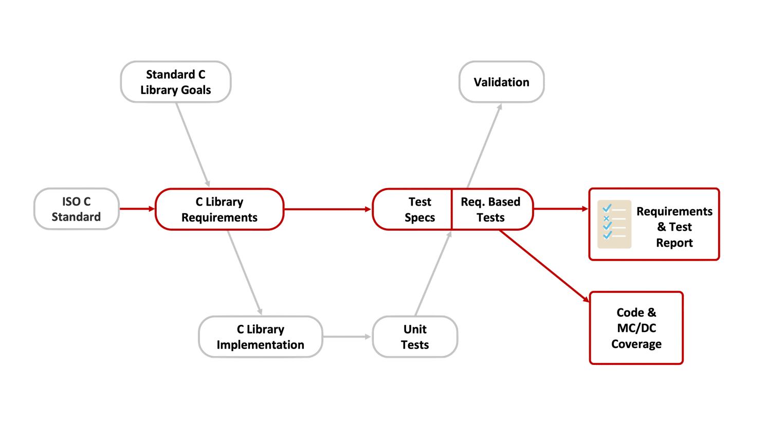 critical security applications