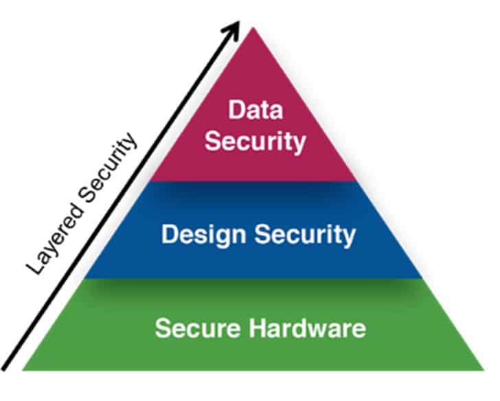 seguridad programable