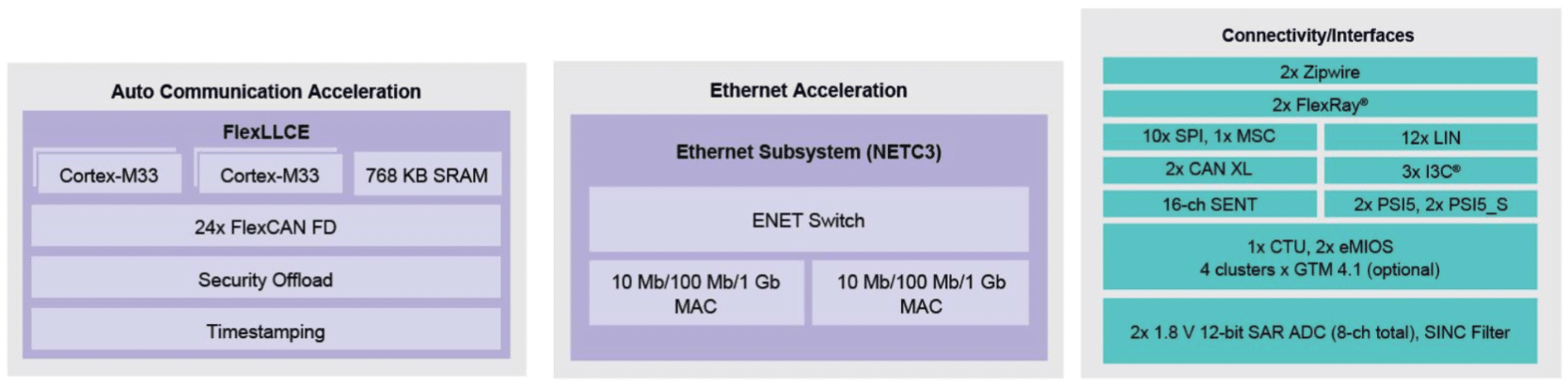 connectivité automobile