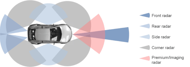 sensores de radar