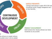 ciclo de desarrollo