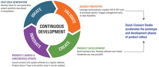ciclo de desarrollo