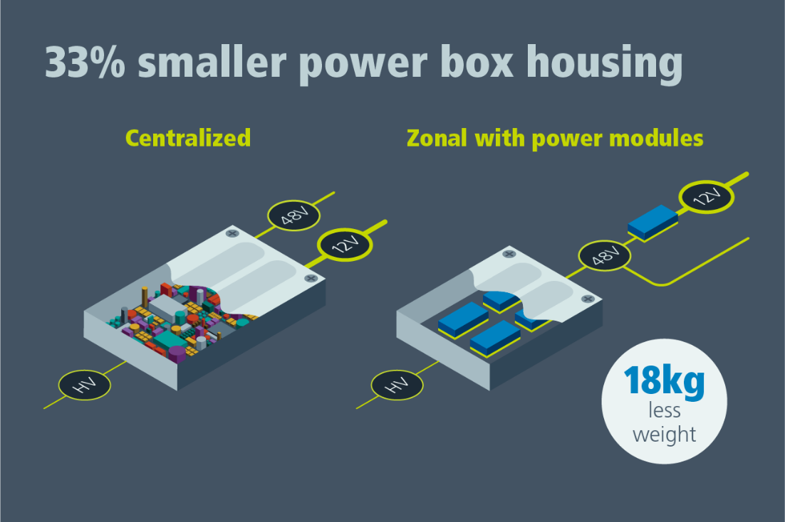 centralized box size