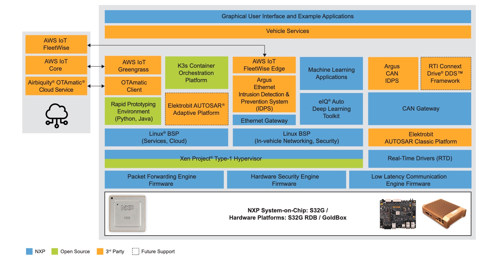 diagrama de bloques s32g