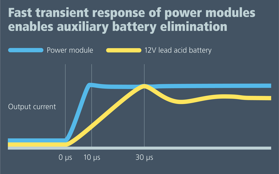 modules de réponse de puissance