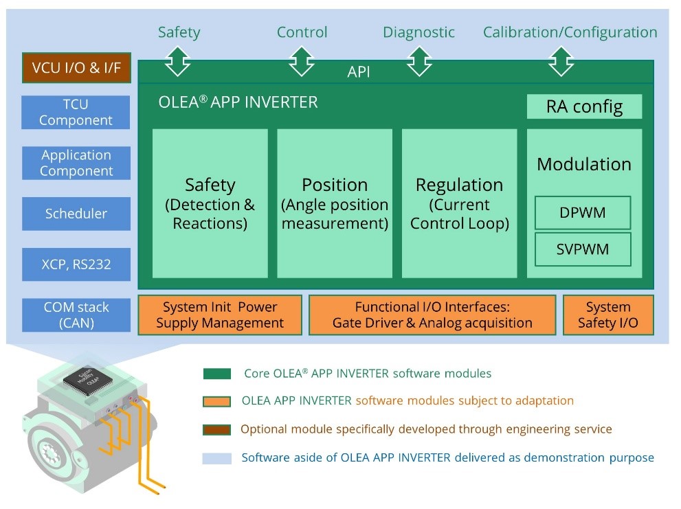 software de control olea