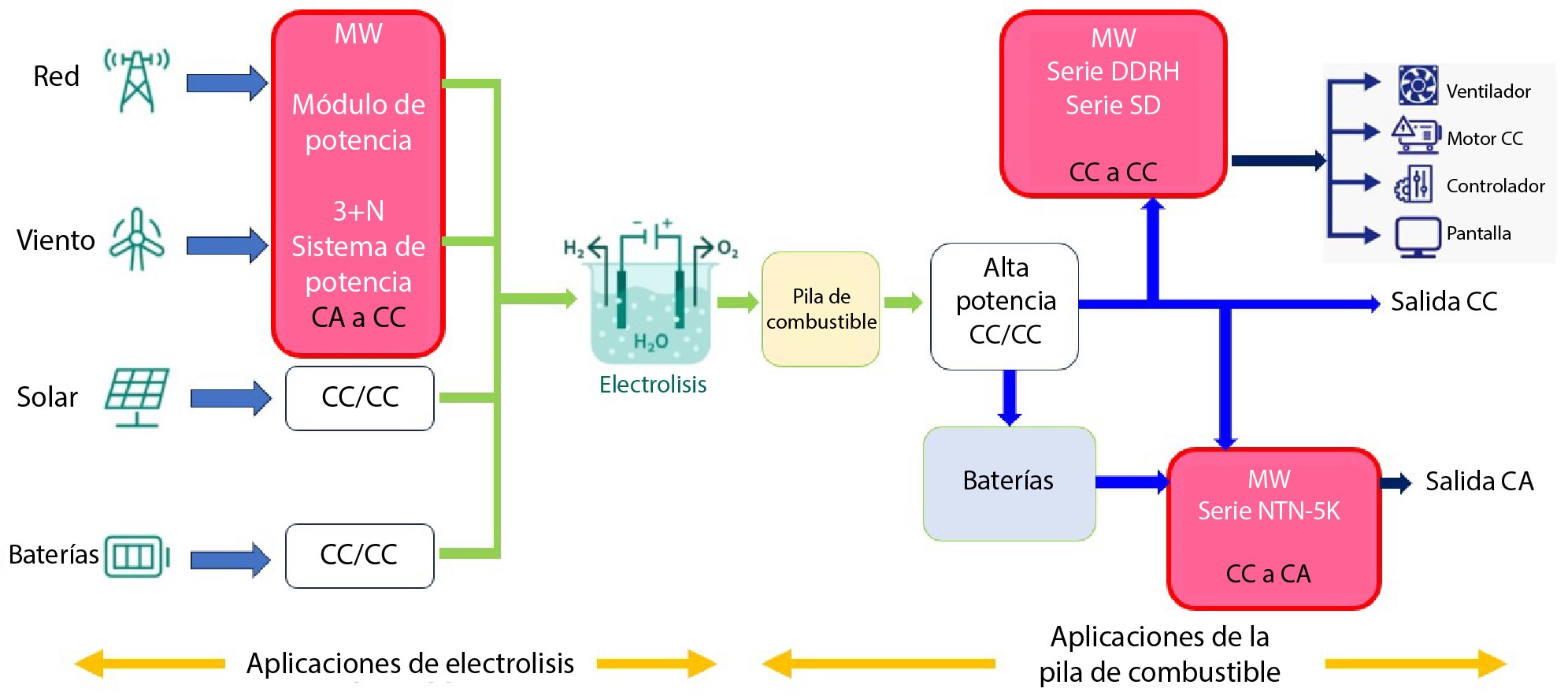 combinacion de aplicaciones energia de hidrogeno