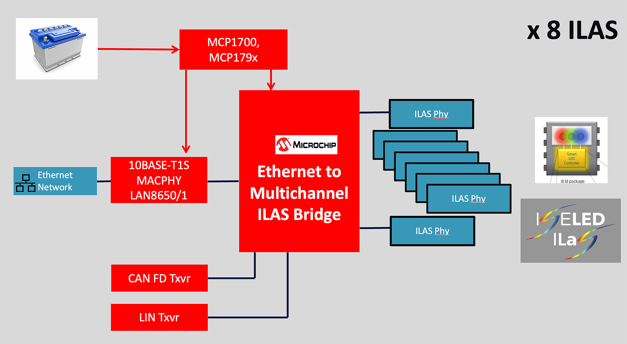 ethernet multicanal