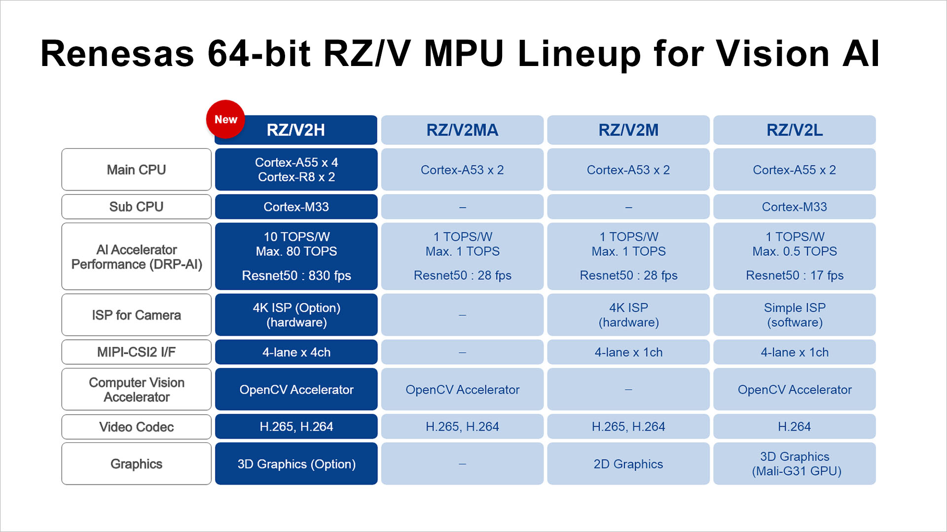 renesas 64 bit