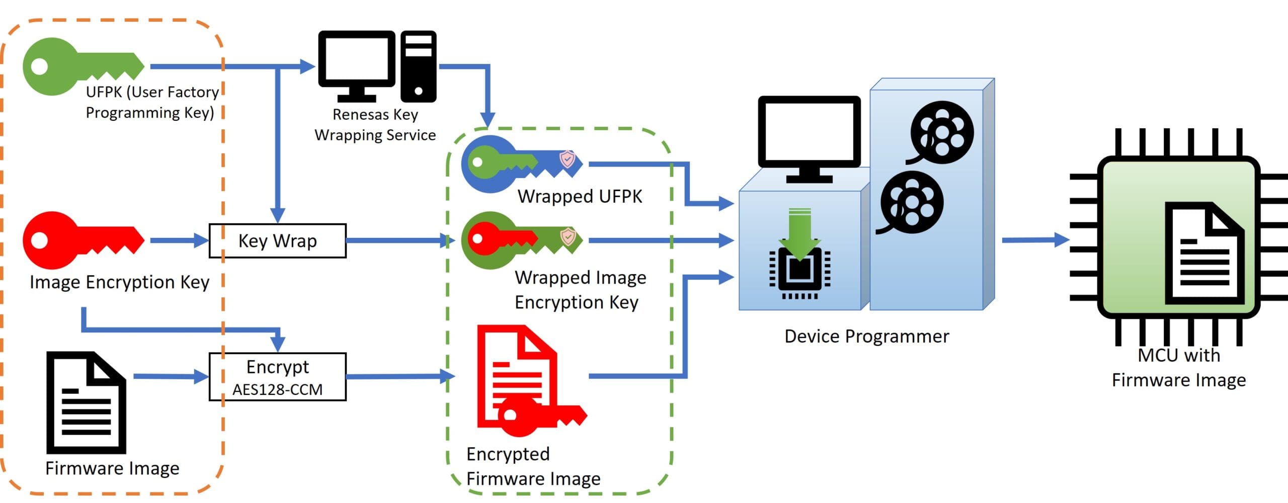 programacion segura de fabrica
