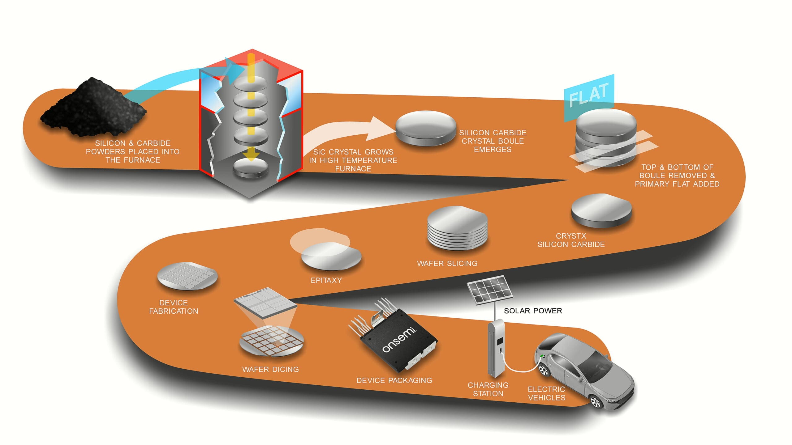 Producción integral de SiC de onsemi.