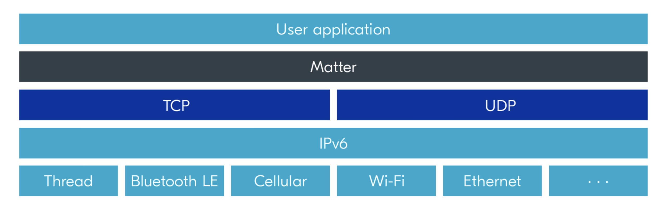 Matter proporciona una capa de aplicación estándar destinada a un conjunto de protocolos inalámbricos
