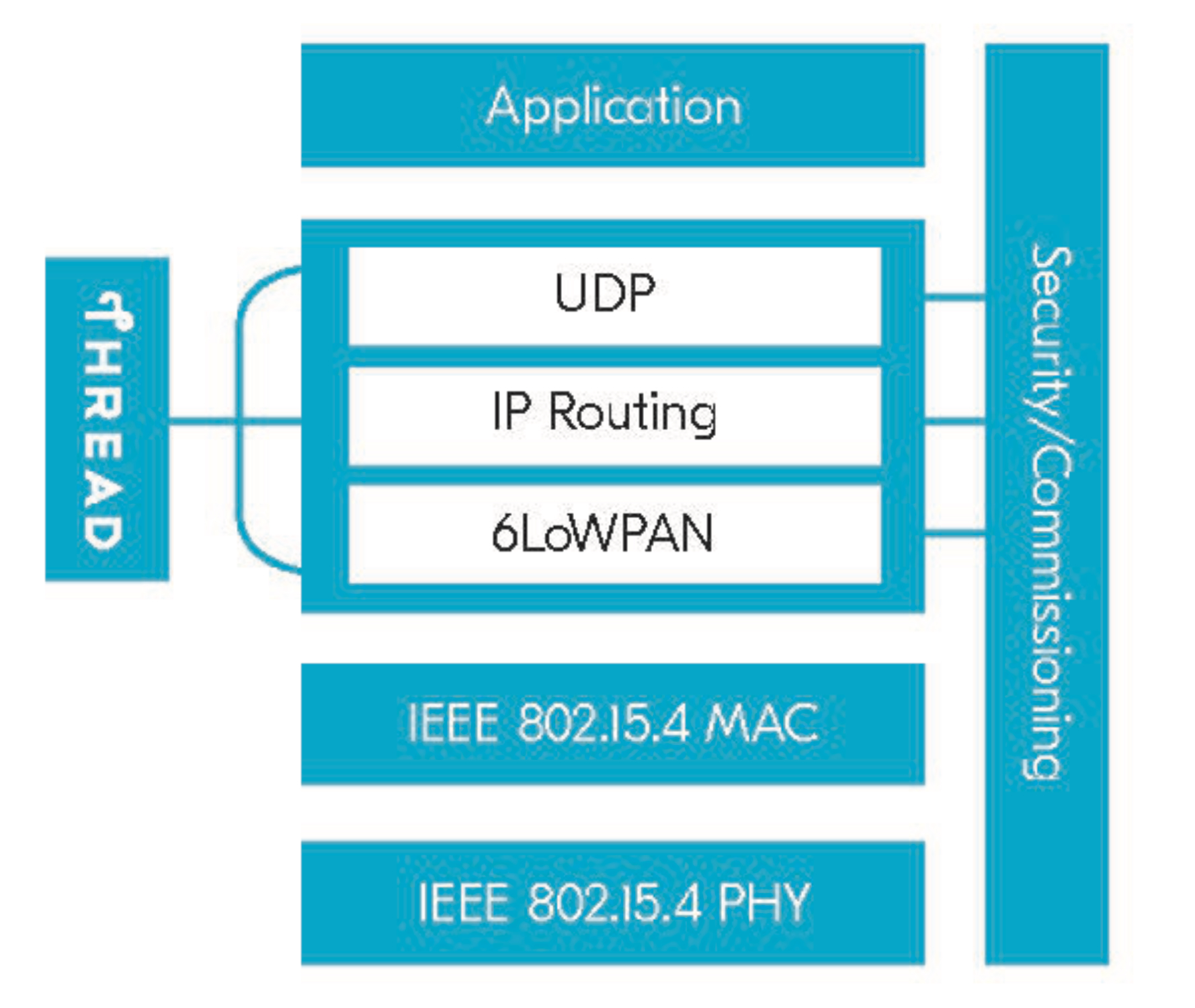 Thread es un protocolo de malla (mesh)