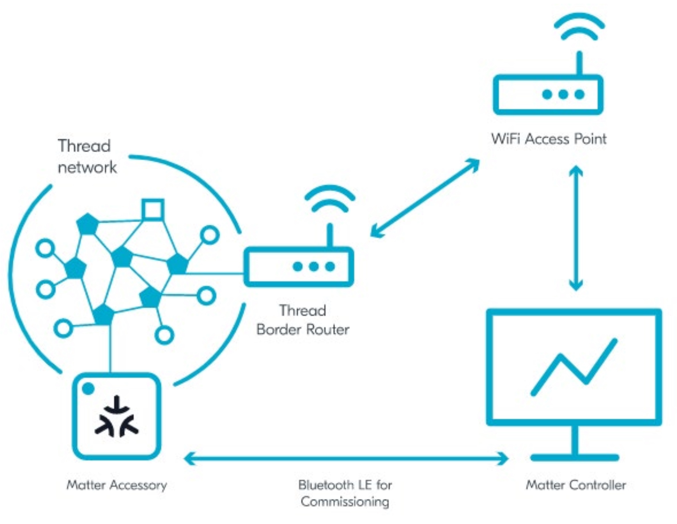 Routers periféricos para Thread