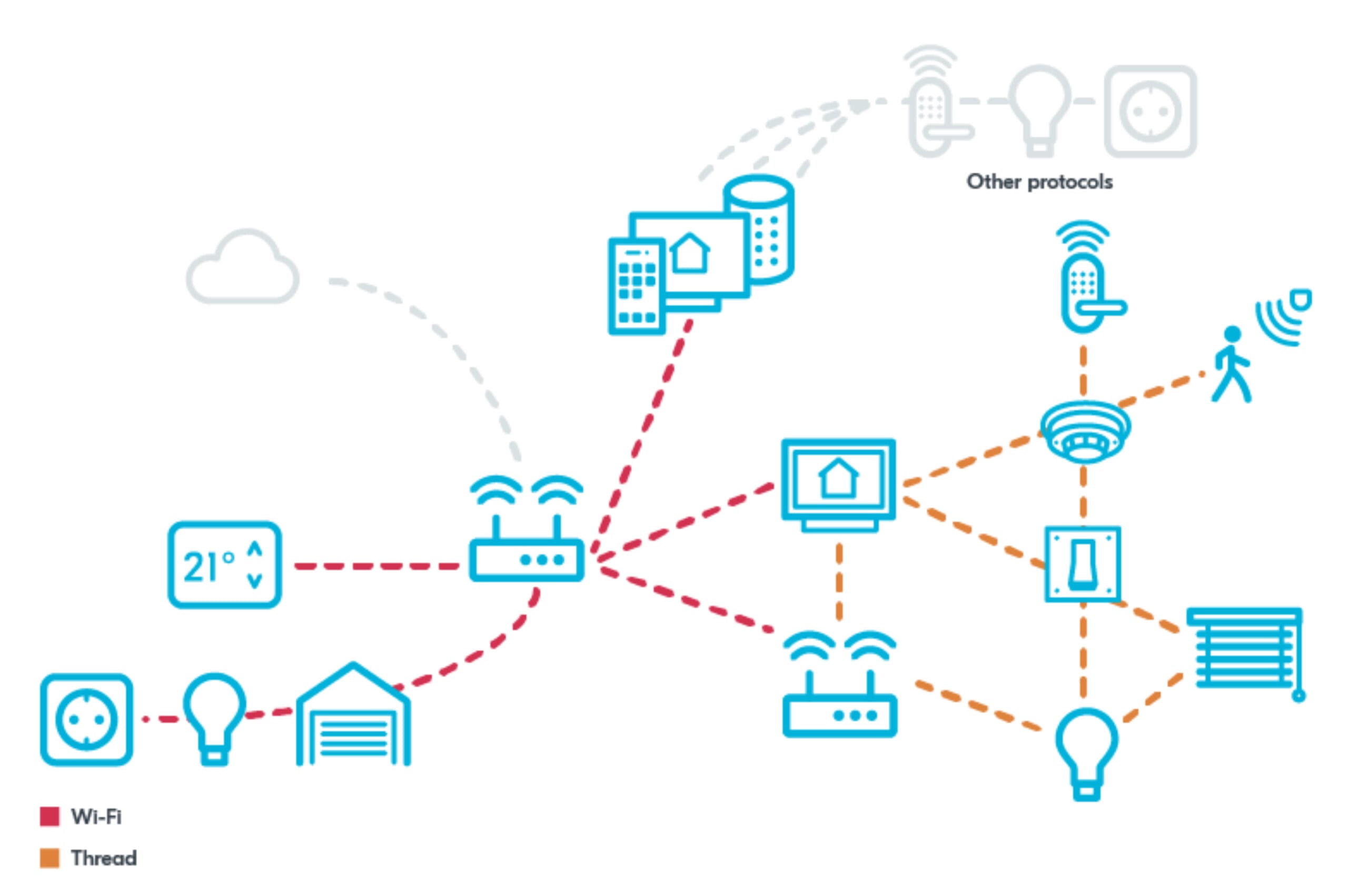 Matter permite que las redes Thread y Wi-Fi funcionen juntas en armonía