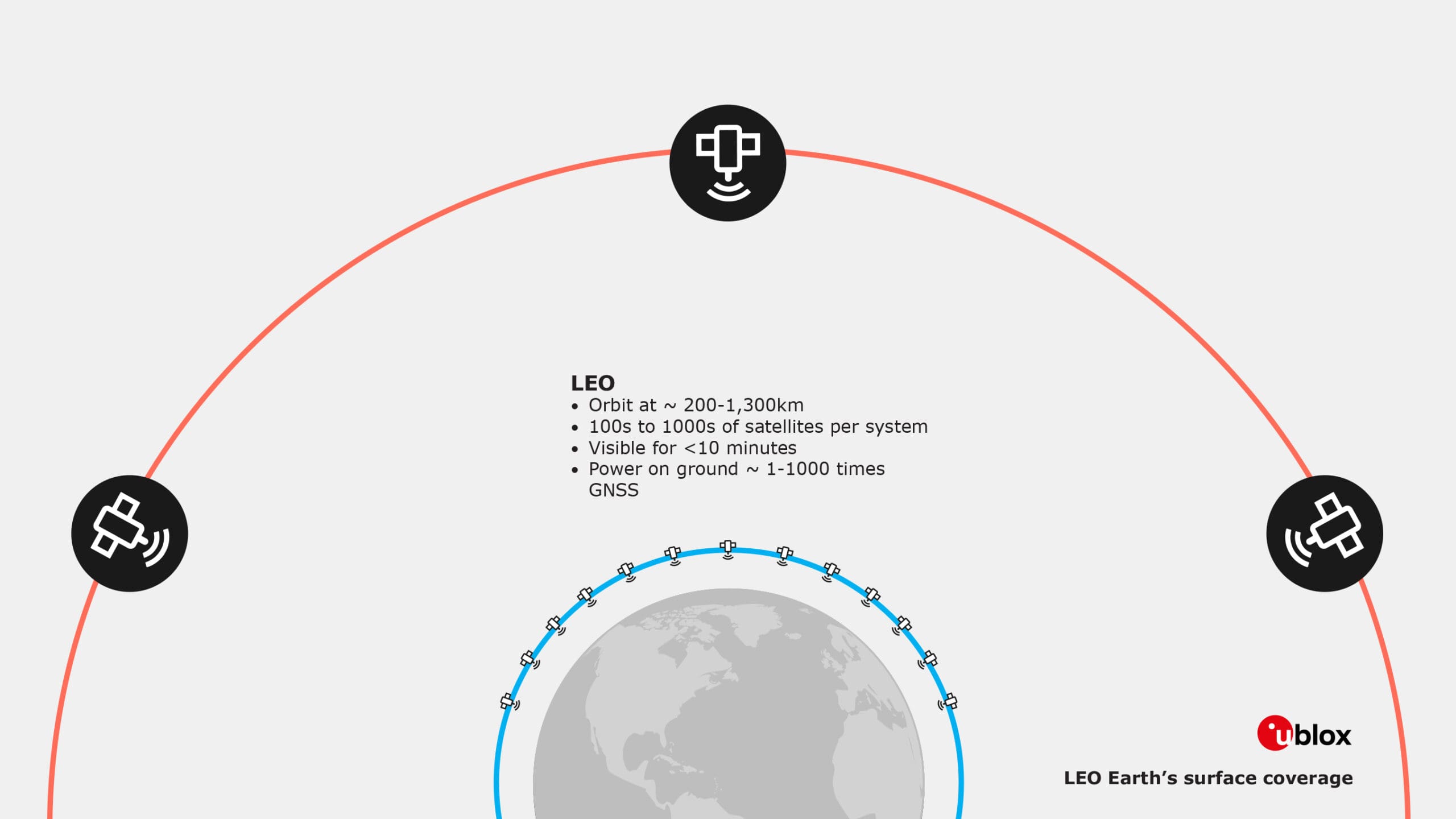 Cobertura de la superficie terrestre LEO