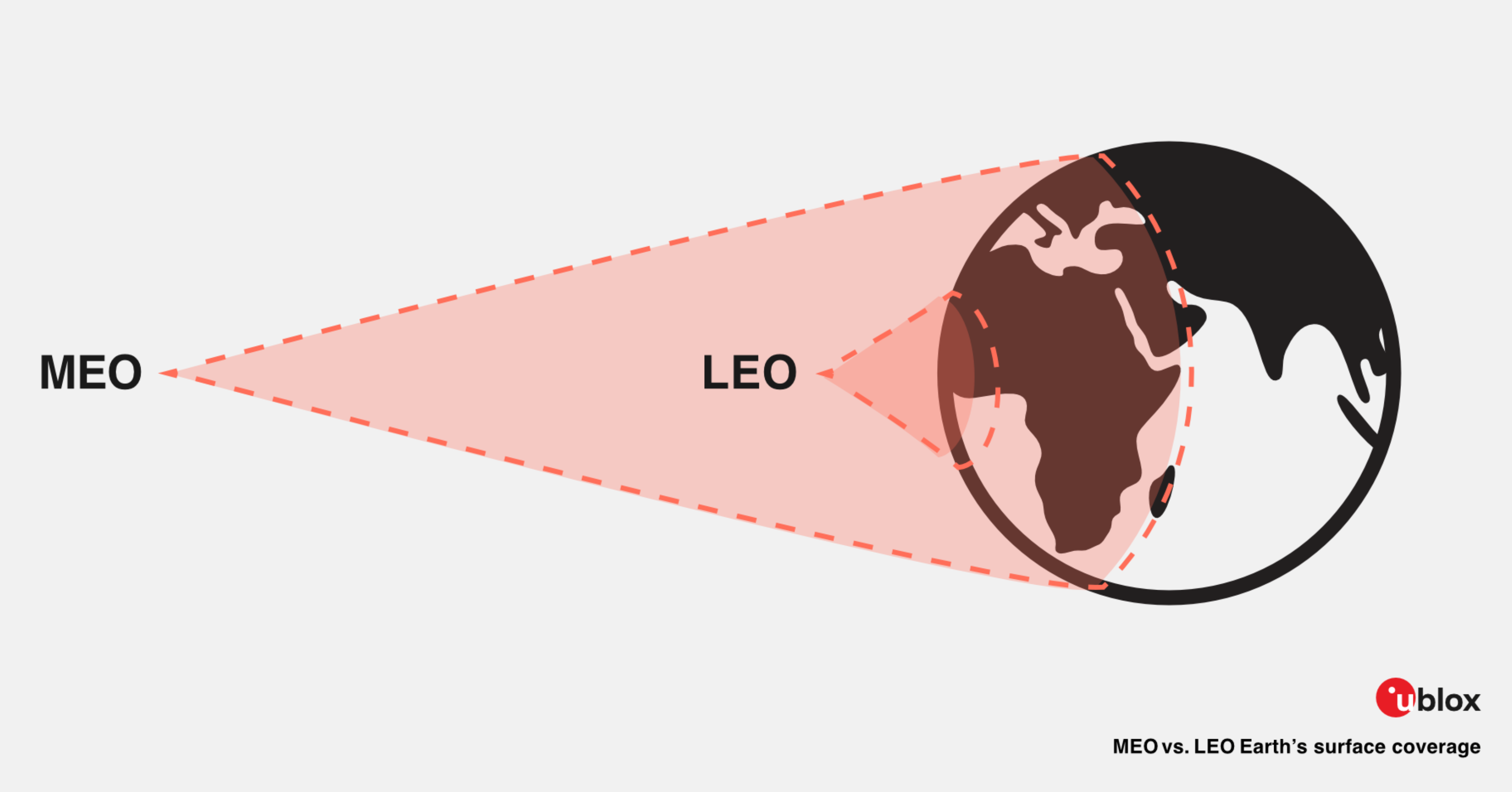 Cobertura de superficie terrestre de MEO frente a LEO