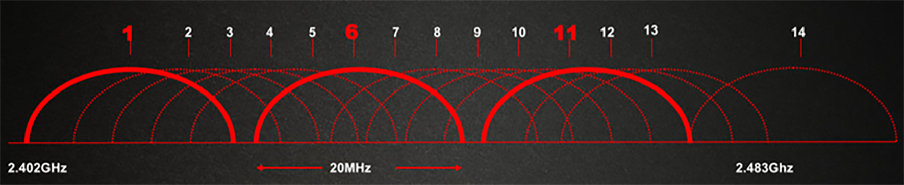 Canales en la banda de 2,4GHz