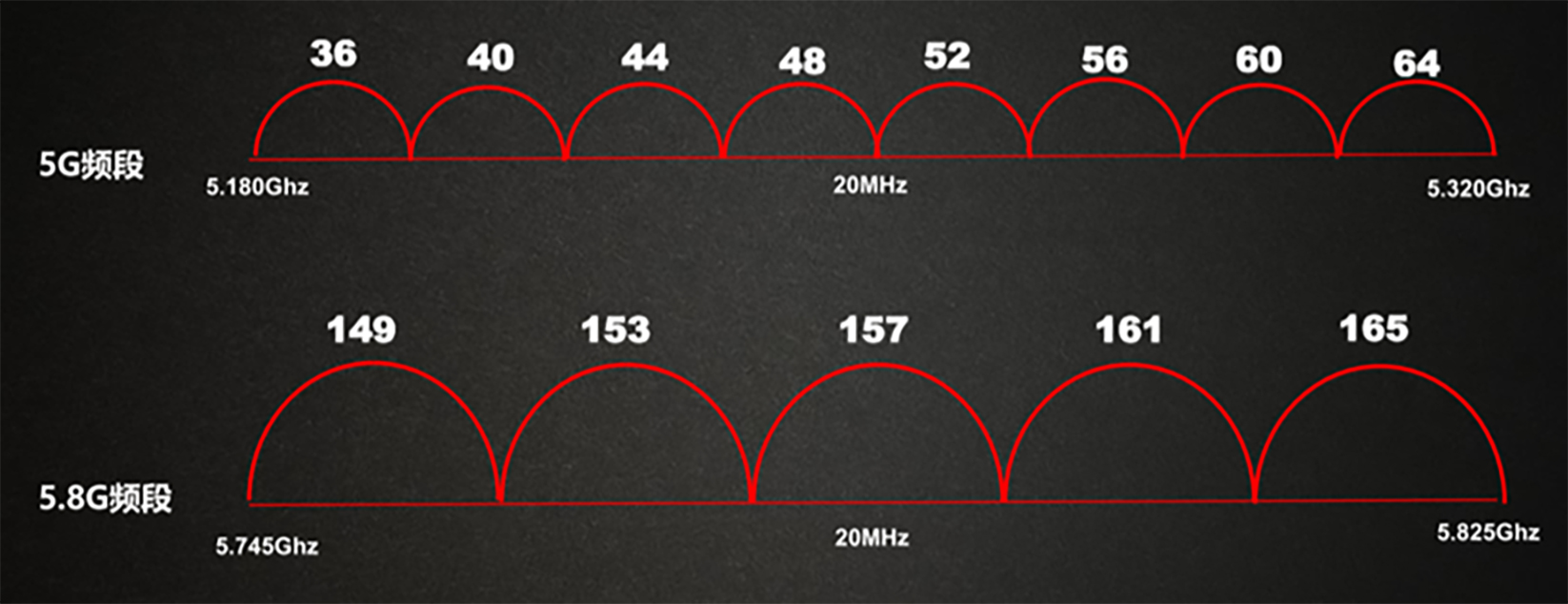 Canales en la banda de 5GHz