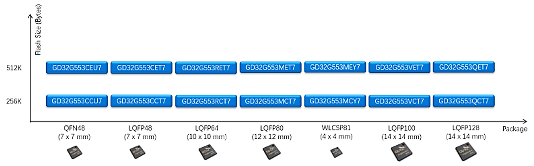 Gama de modelos de la serie GD32G5