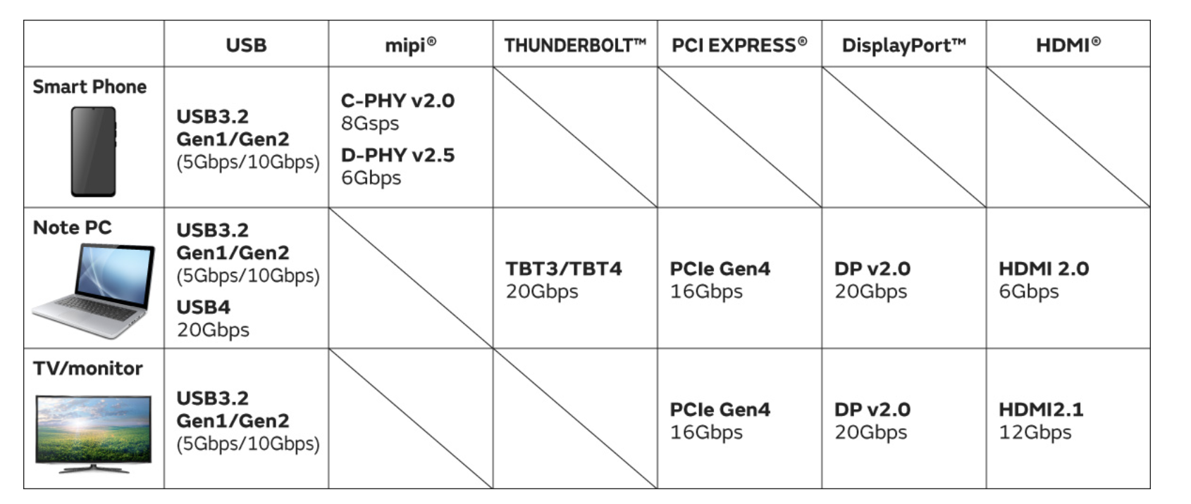 La popularidad de las interfaces de señal diferencial en una amplia gama de smartphones, ordenadores personales y TV/monitores (fuente: Murata)