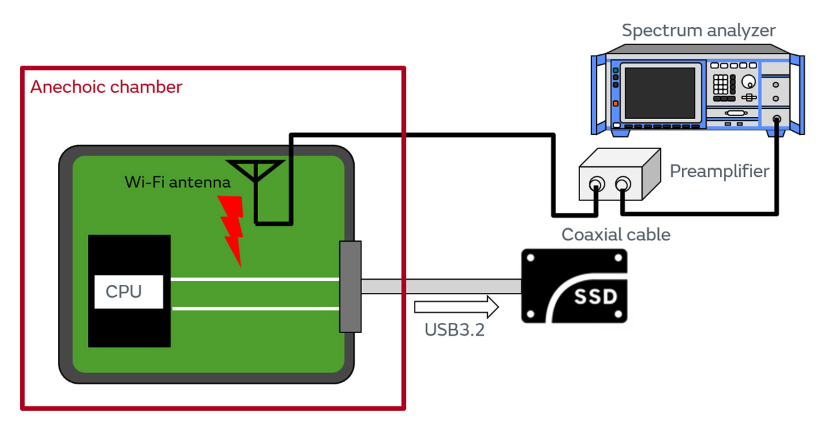 Ilustración del montaje de laboratorio de Murata diseñado para medir la efectividad de un filtro de modo común en una interfaz USB (fuente: Murata).