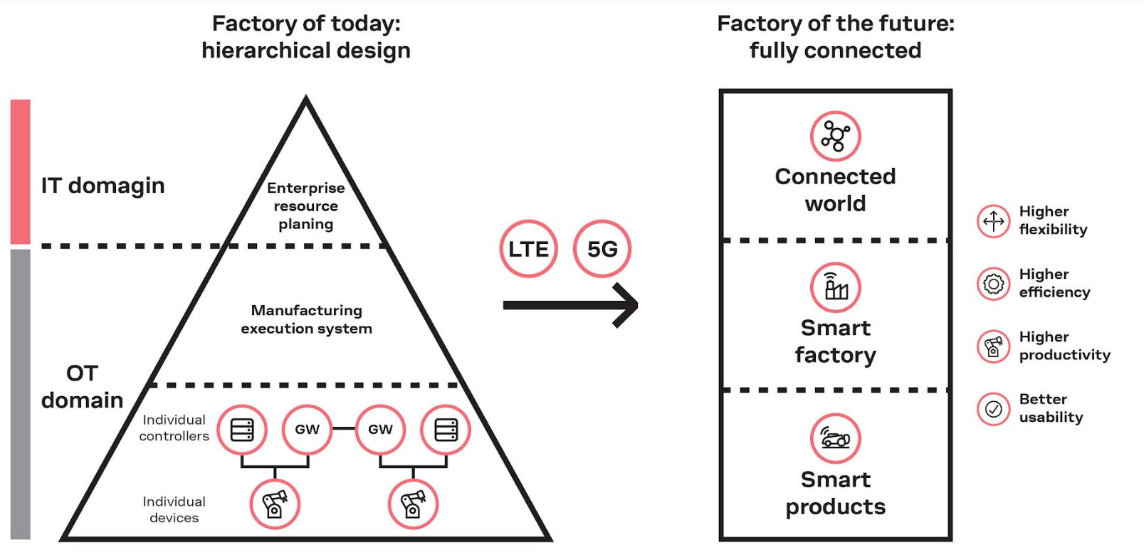fábricas conectividad 5g