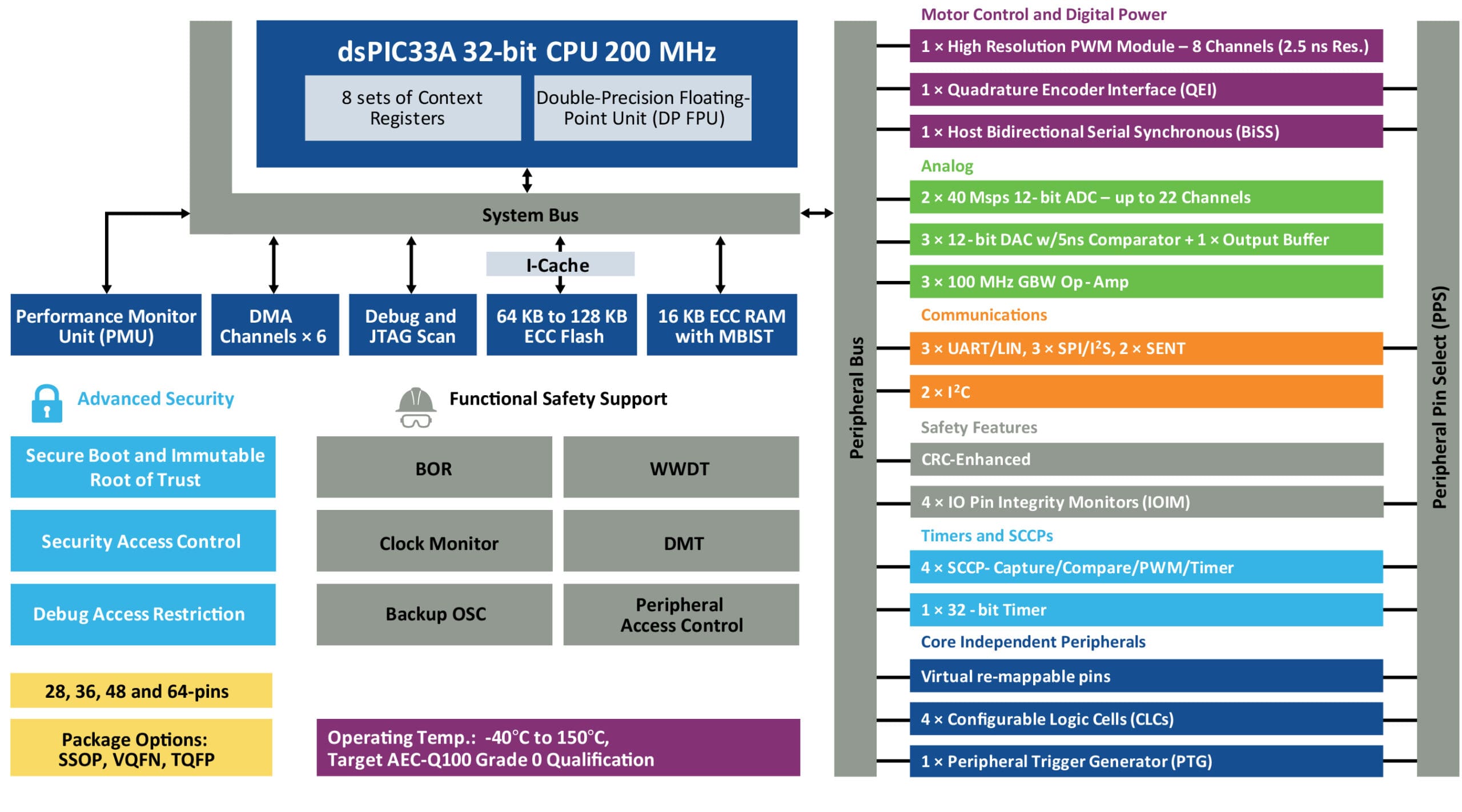 Diagrama de bloques de la familia dsPIC33A