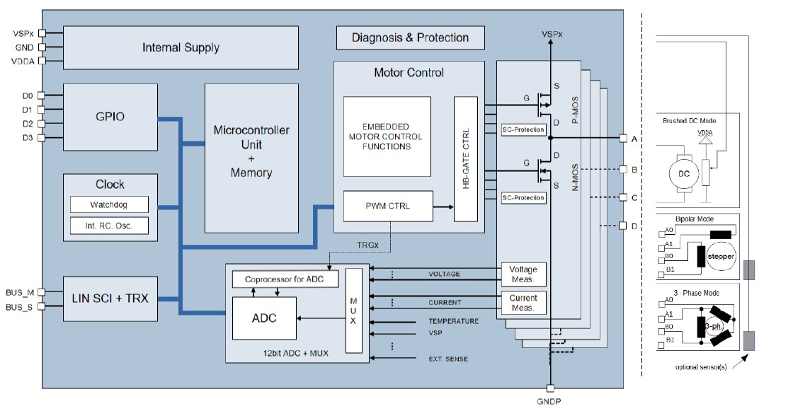 El E523.63 es un chip “todo en uno” para actuadores de baja y media potencia y aplicaciones de ventilación