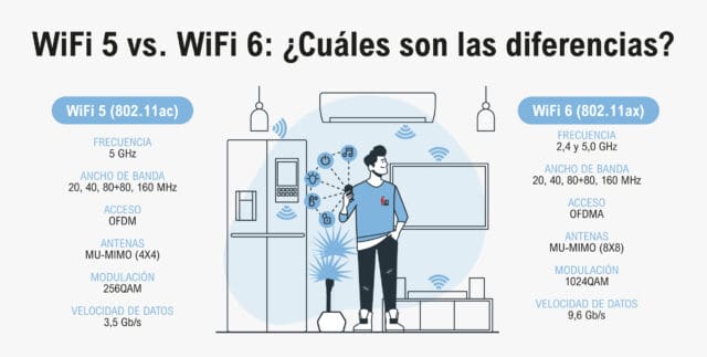 Wi-Fi 5 vs Wi-Fi 6